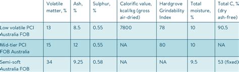 lv pci coal price|s and p coal.